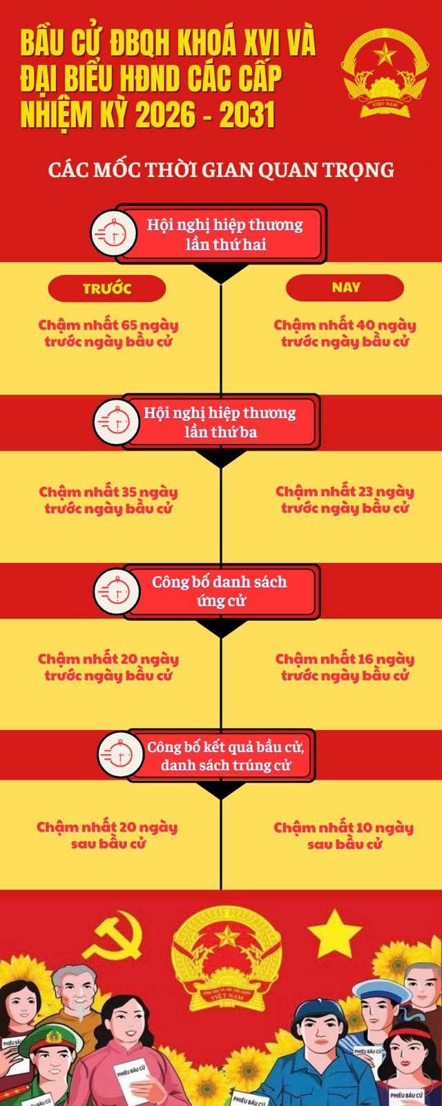 BẦU CỬ ĐẠI BIỂU QUỐC HỘI KHÓA XVI VÀ ĐẠI BIỂU HĐND CÁC CẤP NHIỆM KỲ 2026-2031