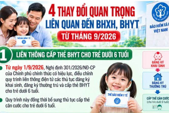 4 thay đổi quan trọng liên quan đến BHXH, BHYT từ tháng 9/2026